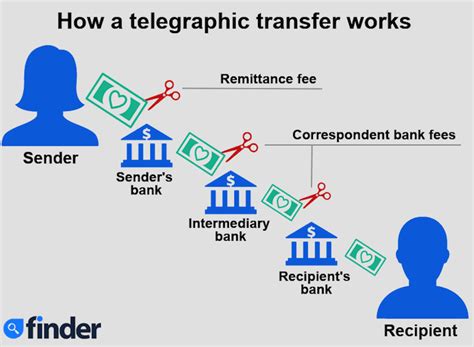 commonwealth bank telegraphic transfer.